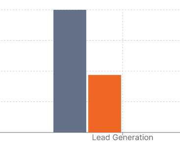 Lead Generation Cost Comparison