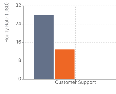 Customer Services Cost Comparison
